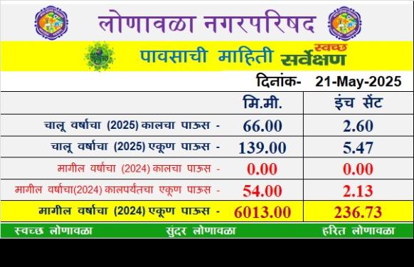 Lonavala Rain Information l लोणावळा शहरामध्ये मंगळवारी 66 मिलिमीटर पावसाची नोंद; जोरदार पावसाने सर्वत्र दाणादाण