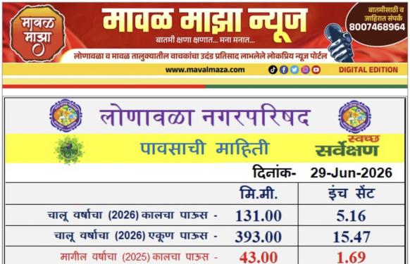 Lonavala Rain Information l लोणावळ्यात मागील 24 तासात 131 मिमी पावसाची नोंद; आठवडाभराच्या विश्रांतीनंतर मान्सूनचे पुनरागमन; रविवारी ढगांच्या गडगडाटासह जोरदार पाऊस