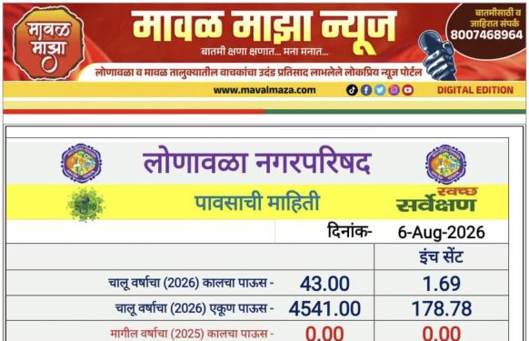 Lonavala Rain Information l लोणावळा शहरात 5 ऑगस्ट 2026 रोजी 24 तासात 43 मिमी पावसाची नोंद 