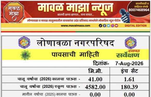 Lonavala Rain Information l लोणावळा शहरात 6 ऑगस्ट 26 रोजी 24 तासात 41 मिमी पावसाची नोंद; आजपर्यंत 180 इंच पाऊस