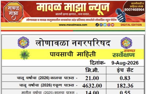 Lonavala Rain Information l लोणावळा शहरात 8 ऑगस्ट 2026 रोजी 24 तासात 21 मिमी पावसाची नोंद 