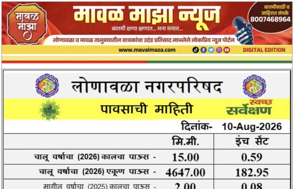 Lonavala Rain Information l लोणावळा शहरात 9 ऑगस्ट 2026 रोजी 24 तासात 15 मिमी पावसाची नोंद 