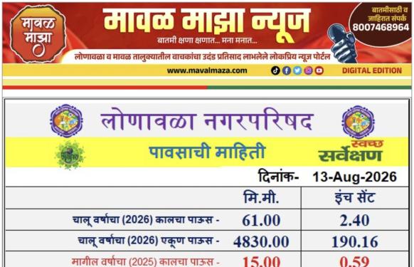 Lonavala Rain Information l लोणावळा शहरात 12 ऑगस्ट 2026 रोजी 24 तासात 61 मिमी पावसाची नोंद 