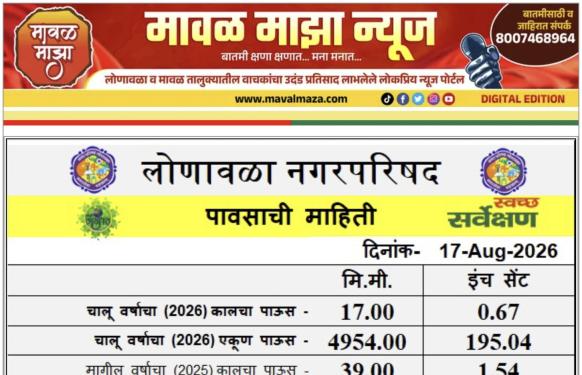 Lonavala Rain Information l लोणावळ्यात पावसाचा जोर ओसरला - 16 ऑगस्ट 26 रोजी 24 तासात 17 मिमी पाऊस 