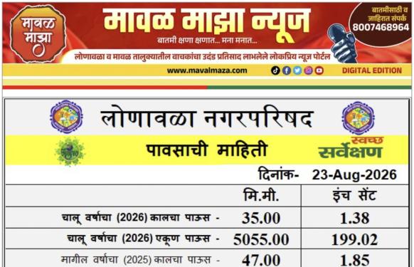 Lonavala Rain Information l लोणावळा शहरात 22 ऑगस्ट 2026 रोजी 24 तासात 35 मिमी पावसाची नोंद 
