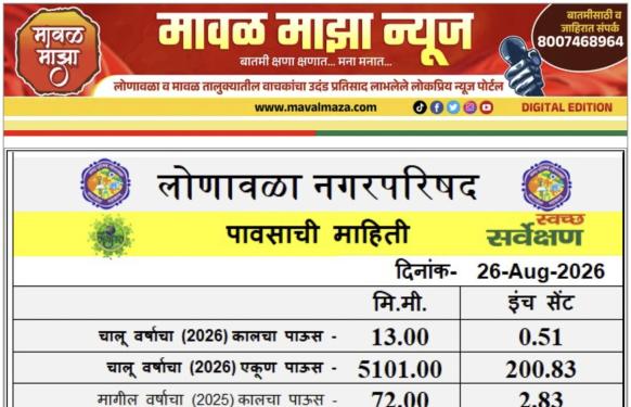 Lonavala Rain Information l लोणावळा शहरात 25 ऑगस्ट 2026 रोजी 24 तासात 13 मिमी पावसाची नोंद 