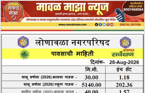 Lonavala Rain Information l लोणावळा शहरात 27 ऑगस्ट 2026 रोजी 24 तासात 30 मिमी पावसाची नोंद 