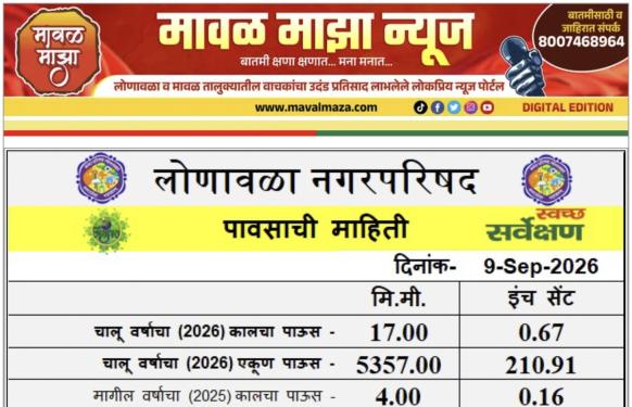 Lonavala Rain Information l लोणावळा शहरात 8 सप्टेंबर 2026 रोजी 24 तासात 17 मिमी पावसाची नोंद 
