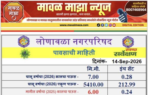 Lonavala Rain Information l लोणावळा शहरात 13 सप्टेंबर 2026 रोजी 24 तासात 7 मिमी पावसाची नोंद 