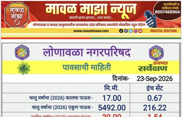 Lonavala Rain Information l लोणावळ्यात विजेचा कडकडाट व ढगांच्या गडगडाटासह मंगळवारी रात्री जोरदार पाऊस - 17 मिमी पावसाची नोंद 